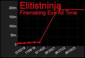 Total Graph of Elitistninja