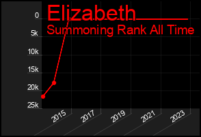 Total Graph of Elizabeth