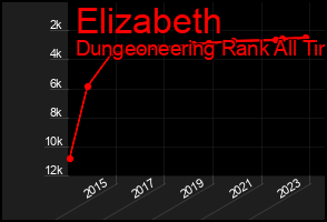 Total Graph of Elizabeth