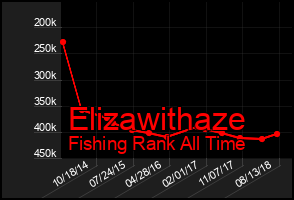 Total Graph of Elizawithaze