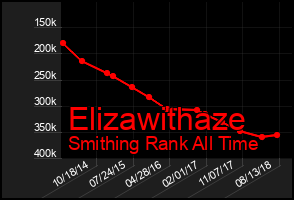 Total Graph of Elizawithaze