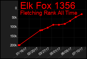 Total Graph of Elk Fox 1356