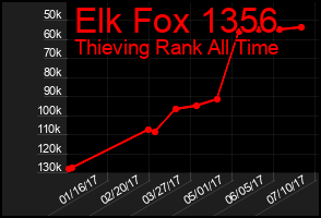 Total Graph of Elk Fox 1356