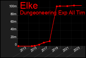 Total Graph of Elke