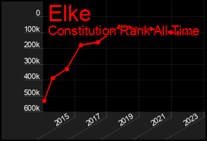 Total Graph of Elke