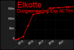 Total Graph of Elkotte
