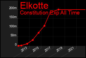 Total Graph of Elkotte