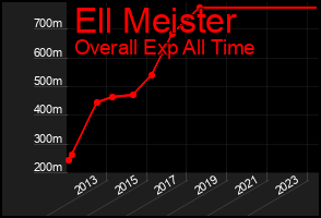Total Graph of Ell Meister