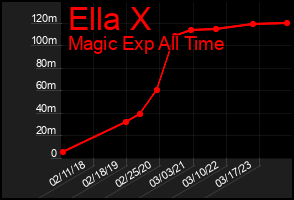 Total Graph of Ella X