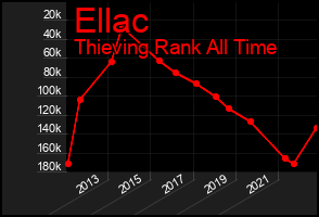 Total Graph of Ellac