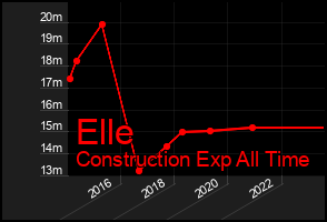 Total Graph of Elle
