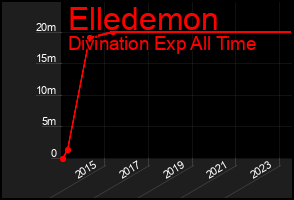 Total Graph of Elledemon