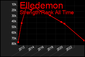 Total Graph of Elledemon