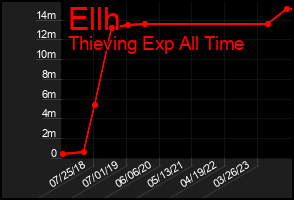 Total Graph of Ellh