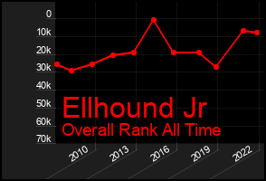 Total Graph of Ellhound Jr