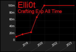 Total Graph of Elli0t