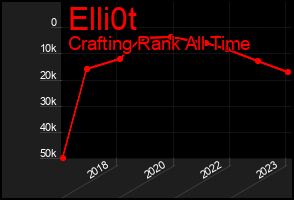 Total Graph of Elli0t