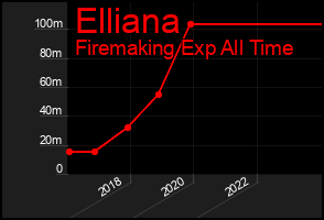 Total Graph of Elliana