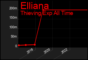 Total Graph of Elliana