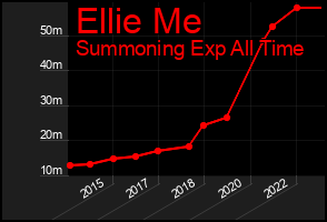 Total Graph of Ellie Me