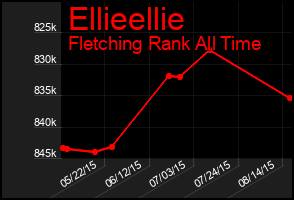 Total Graph of Ellieellie