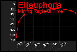 Total Graph of Ellieuphoria