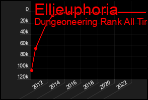 Total Graph of Ellieuphoria