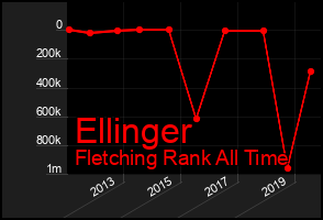 Total Graph of Ellinger