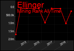 Total Graph of Ellinger