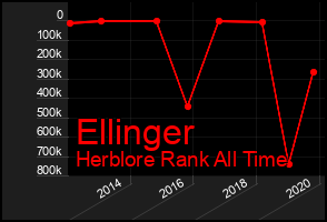 Total Graph of Ellinger
