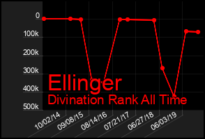 Total Graph of Ellinger