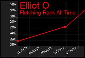 Total Graph of Elliot O