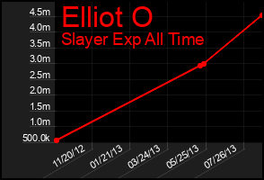 Total Graph of Elliot O