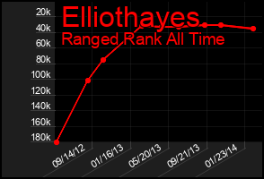 Total Graph of Elliothayes