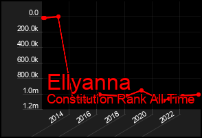 Total Graph of Ellyanna