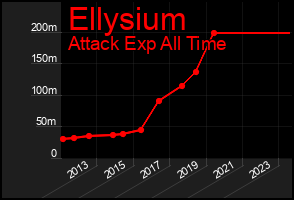 Total Graph of Ellysium