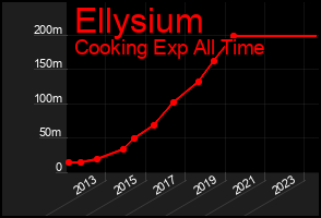 Total Graph of Ellysium
