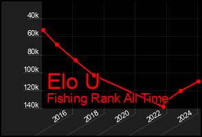 Total Graph of Elo U