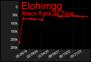Total Graph of Elohimgg