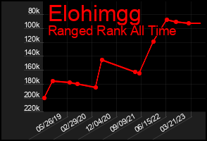Total Graph of Elohimgg