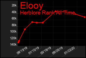 Total Graph of Elooy