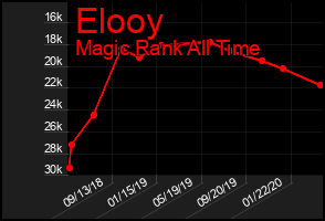 Total Graph of Elooy