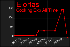 Total Graph of Elorlas