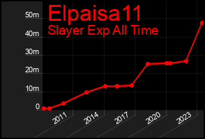 Total Graph of Elpaisa11