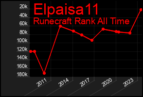 Total Graph of Elpaisa11