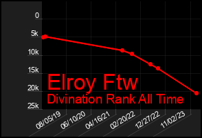 Total Graph of Elroy Ftw