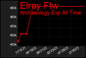 Total Graph of Elroy Ftw