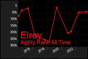 Total Graph of Elroy