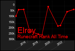 Total Graph of Elroy