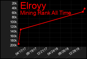 Total Graph of Elroyy